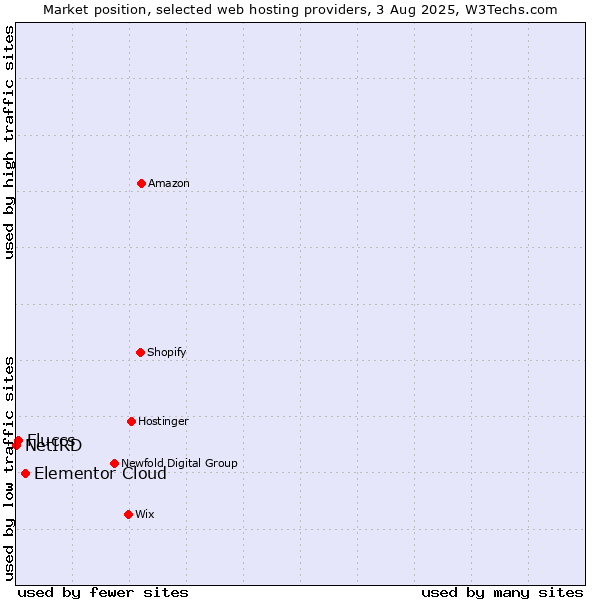 Market position of Elementor Cloud vs. Fluccs vs. NetIRD
