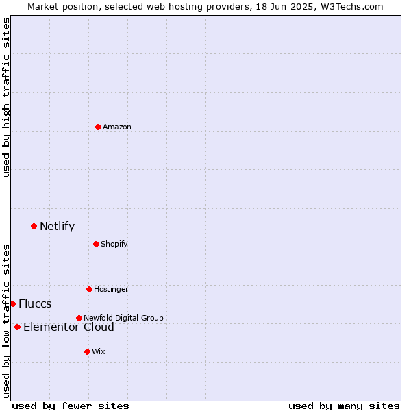 Market position of Netlify vs. Elementor Cloud vs. Fluccs