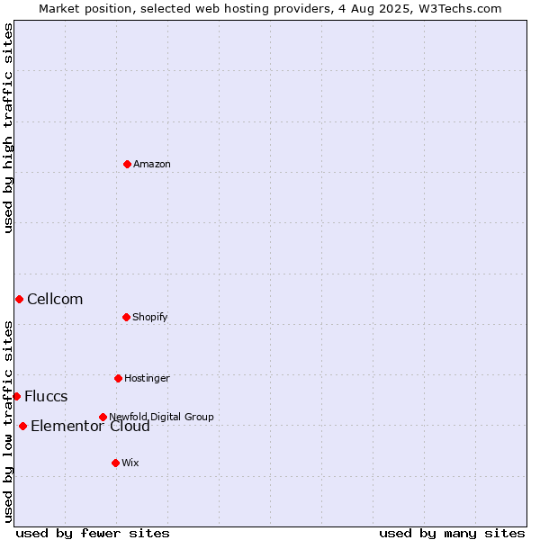 Market position of Elementor Cloud vs. Cellcom vs. Fluccs