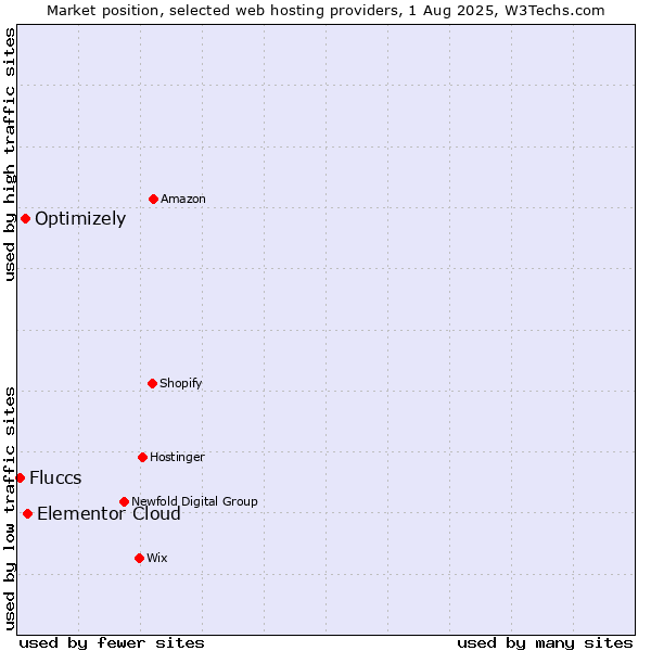 Market position of Elementor Cloud vs. Optimizely vs. Fluccs