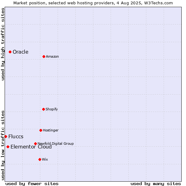 Market position of Oracle vs. Elementor Cloud vs. Fluccs