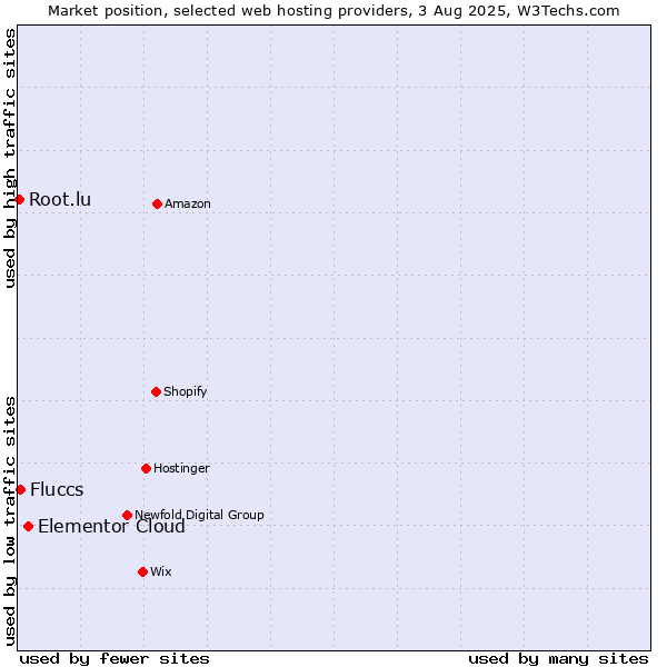Market position of Elementor Cloud vs. Fluccs vs. Root.lu