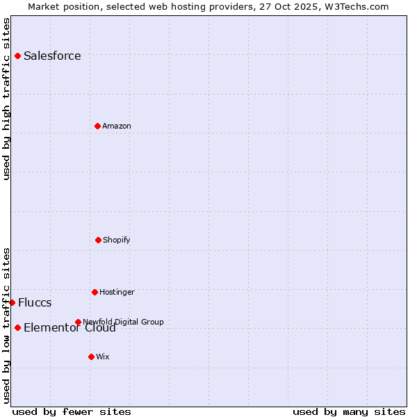 Market position of Elementor Cloud vs. Salesforce vs. Fluccs