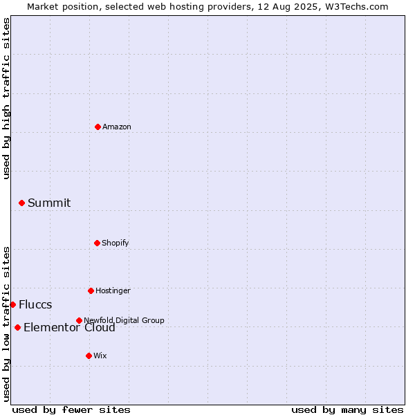 Market position of Summit vs. Elementor Cloud vs. Fluccs
