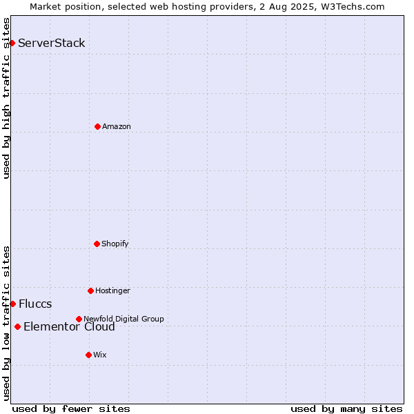 Market position of Elementor Cloud vs. Fluccs vs. ServerStack