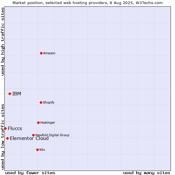 Market position of IBM vs. Elementor Cloud vs. Fluccs