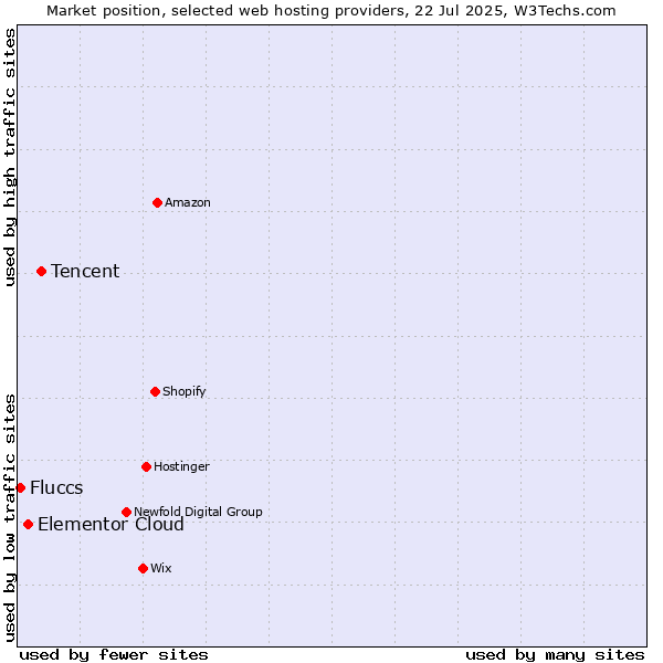 Market position of Tencent vs. Elementor Cloud vs. Fluccs