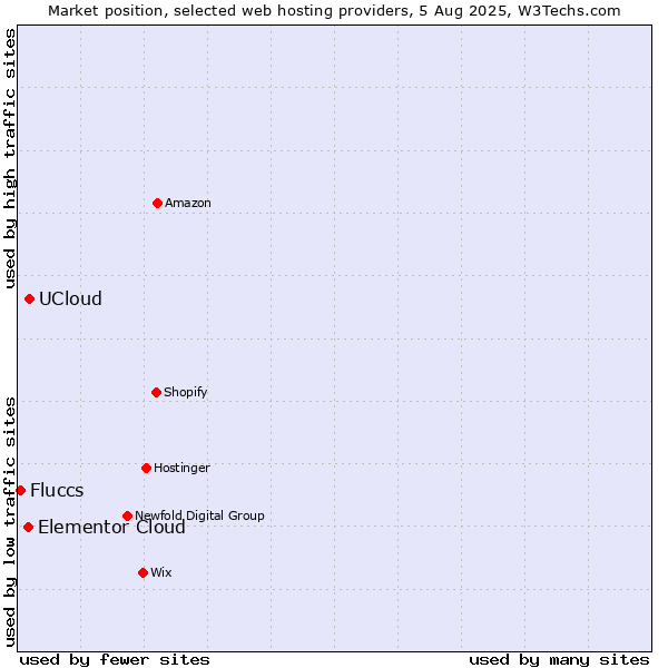 Market position of UCloud vs. Elementor Cloud vs. Fluccs