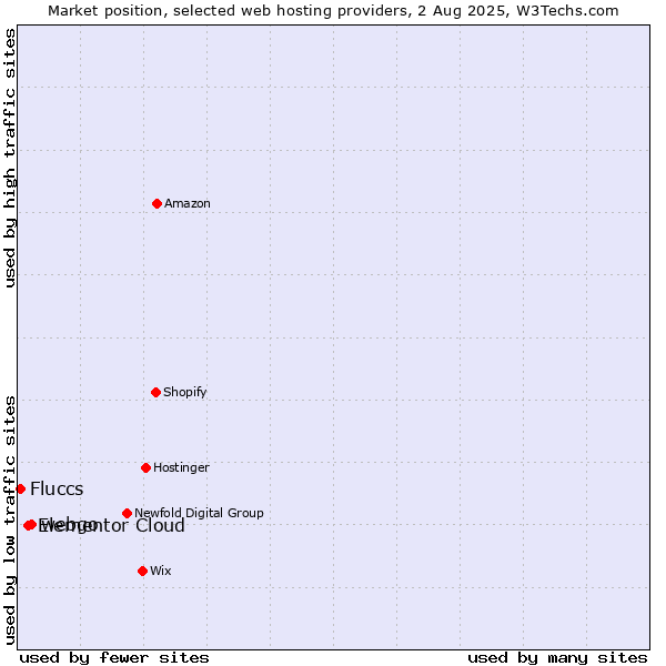 Market position of webgo vs. Elementor Cloud vs. Fluccs