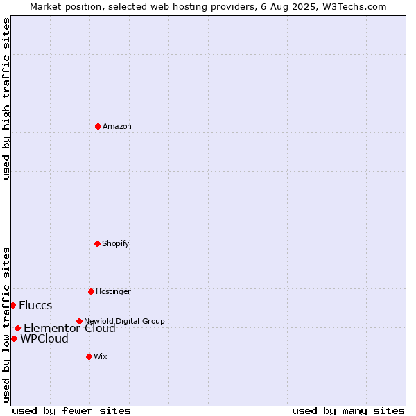 Market position of Elementor Cloud vs. WPCloud vs. Fluccs
