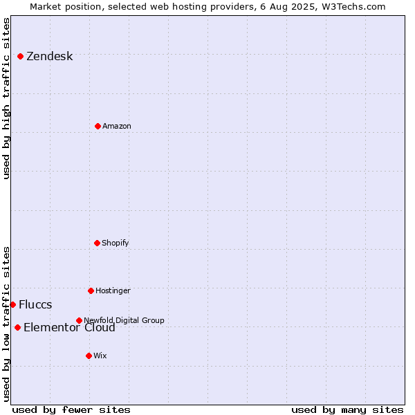 Market position of Zendesk vs. Elementor Cloud vs. Fluccs