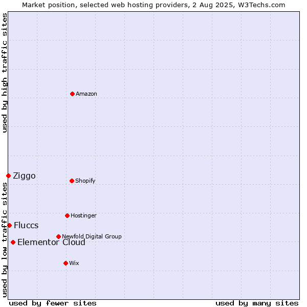 Market position of Elementor Cloud vs. Fluccs vs. Ziggo