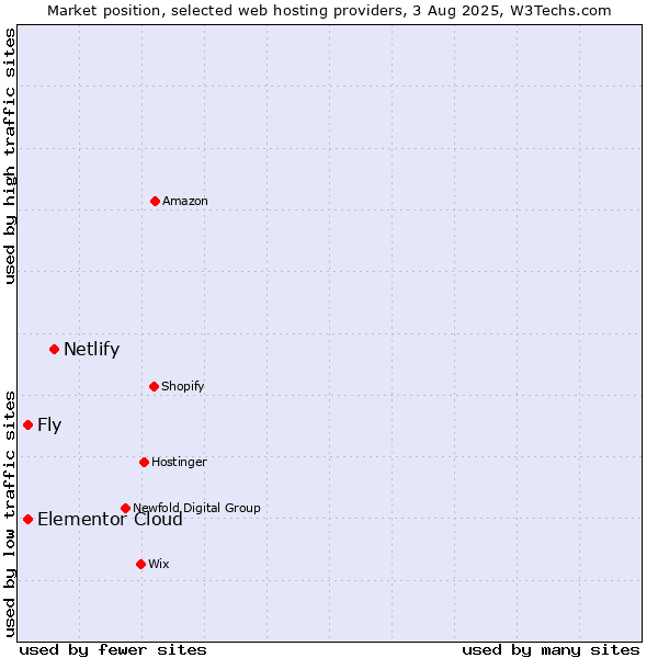 Market position of Netlify vs. Fly vs. Elementor Cloud