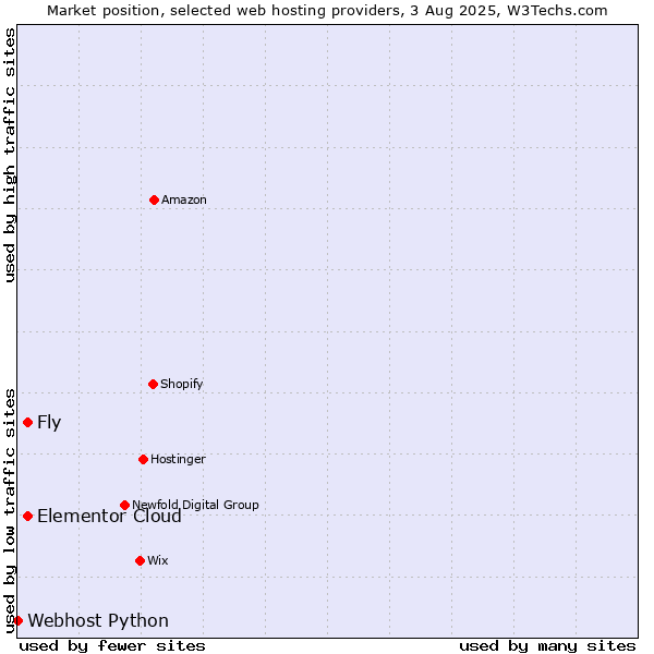 Market position of Fly vs. Elementor Cloud vs. Webhost Python
