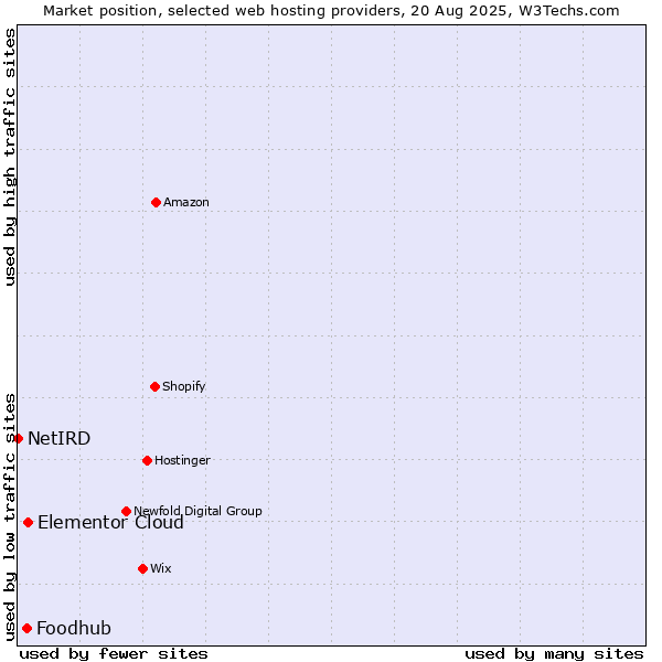 Market position of Elementor Cloud vs. Foodhub vs. NetIRD
