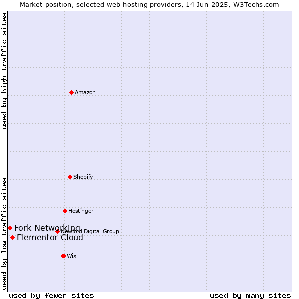 Market position of Elementor Cloud vs. Fork Networking