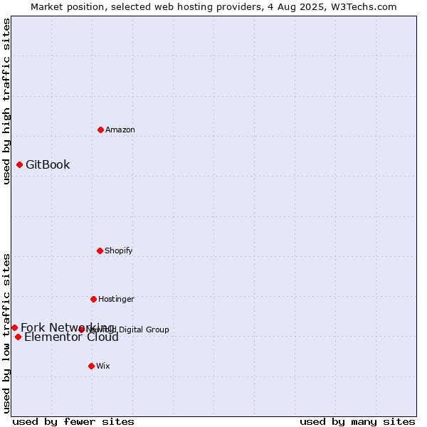 Market position of GitBook vs. Elementor Cloud vs. Fork Networking