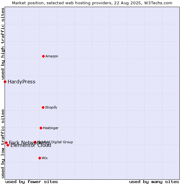 Market position of Elementor Cloud vs. Fork Networking vs. HardyPress