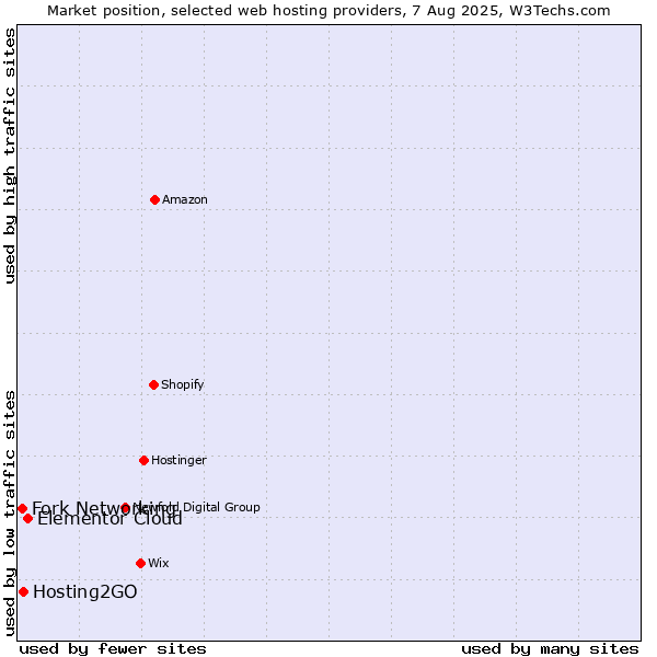 Market position of Elementor Cloud vs. Hosting2GO vs. Fork Networking