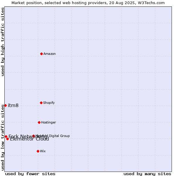 Market position of Elementor Cloud vs. Fork Networking vs. itm8