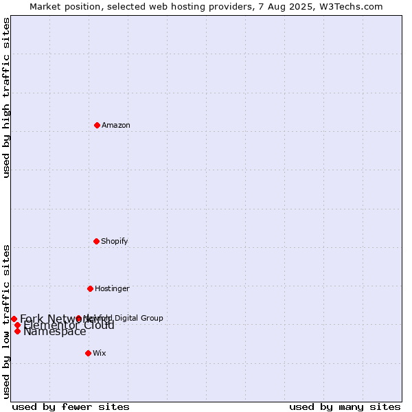 Market position of Namespace vs. Elementor Cloud vs. Fork Networking
