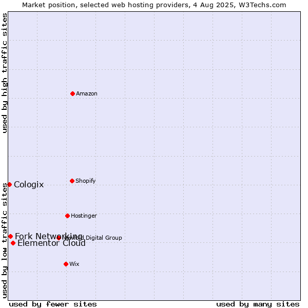 Market position of Elementor Cloud vs. Fork Networking vs. Cologix
