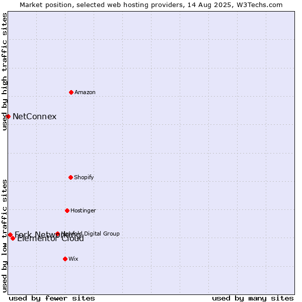 Market position of Elementor Cloud vs. Fork Networking vs. NetConnex