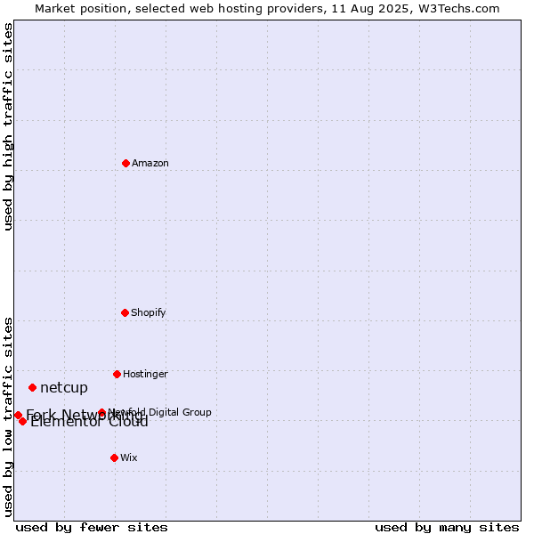 Market position of netcup vs. Elementor Cloud vs. Fork Networking