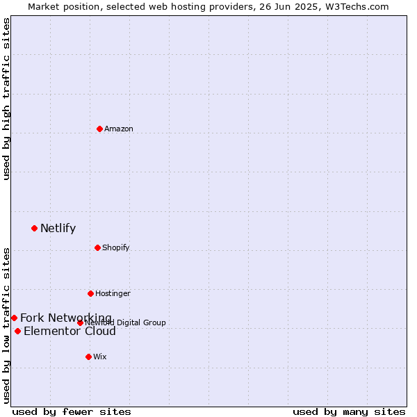 Market position of Netlify vs. Elementor Cloud vs. Fork Networking