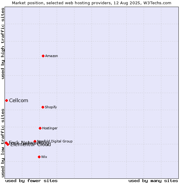 Market position of Elementor Cloud vs. Cellcom vs. Fork Networking