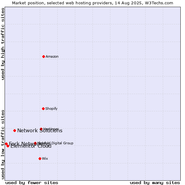 Market position of Network Solutions vs. Elementor Cloud vs. Fork Networking