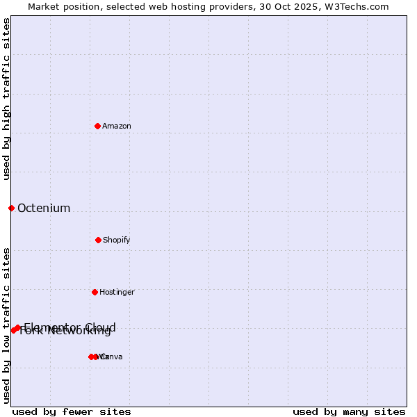 Market position of Elementor Cloud vs. Fork Networking vs. Octenium