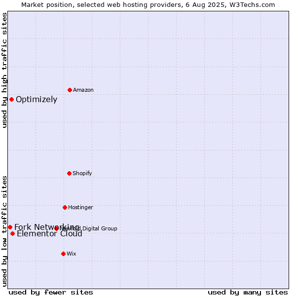 Market position of Elementor Cloud vs. Optimizely vs. Fork Networking
