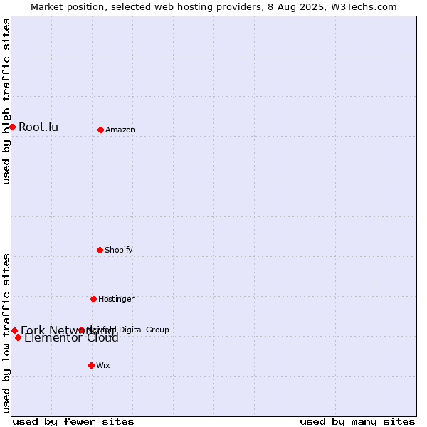 Market position of Elementor Cloud vs. Fork Networking vs. Root.lu