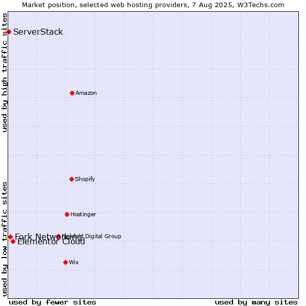 Market position of Elementor Cloud vs. Fork Networking vs. ServerStack