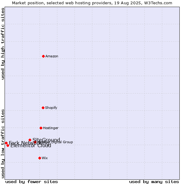 Market position of SiteGround vs. Elementor Cloud vs. Fork Networking