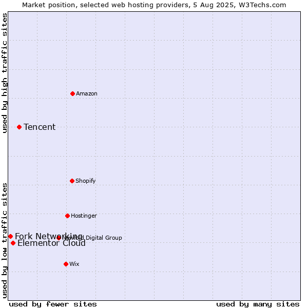 Market position of Tencent vs. Elementor Cloud vs. Fork Networking
