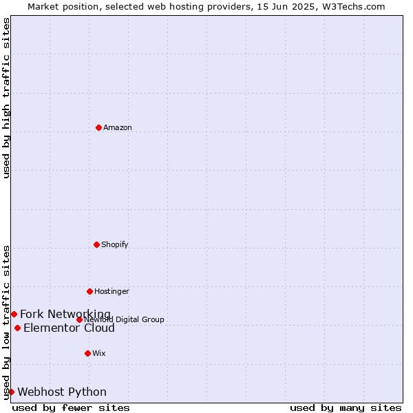 Market position of Elementor Cloud vs. Fork Networking vs. Webhost Python
