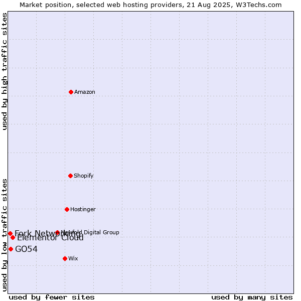 Market position of Elementor Cloud vs. GO54 vs. Fork Networking