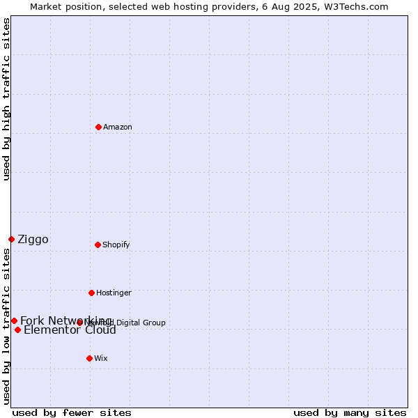 Market position of Elementor Cloud vs. Fork Networking vs. Ziggo