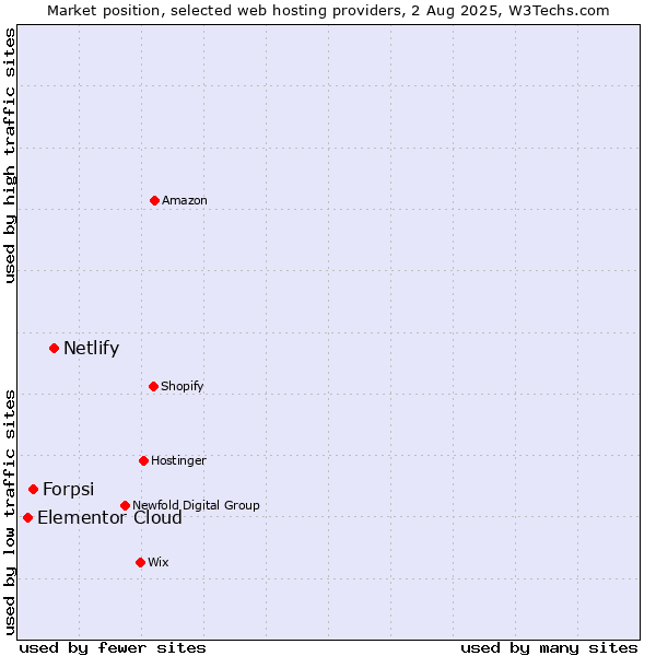 Market position of Netlify vs. Forpsi vs. Elementor Cloud