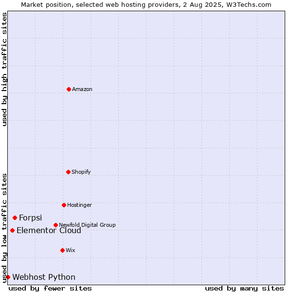 Market position of Forpsi vs. Elementor Cloud vs. Webhost Python