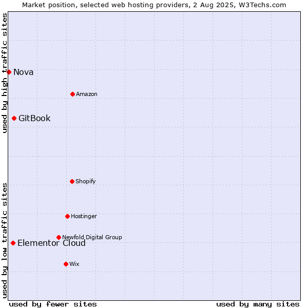 Market position of GitBook vs. Elementor Cloud vs. Nova