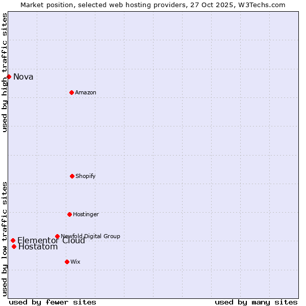 Market position of Hostatom vs. Elementor Cloud vs. Nova