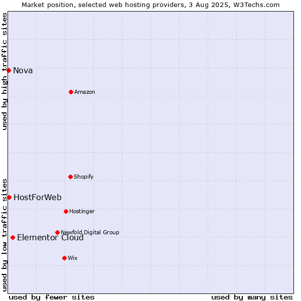 Market position of Elementor Cloud vs. HostForWeb vs. Nova