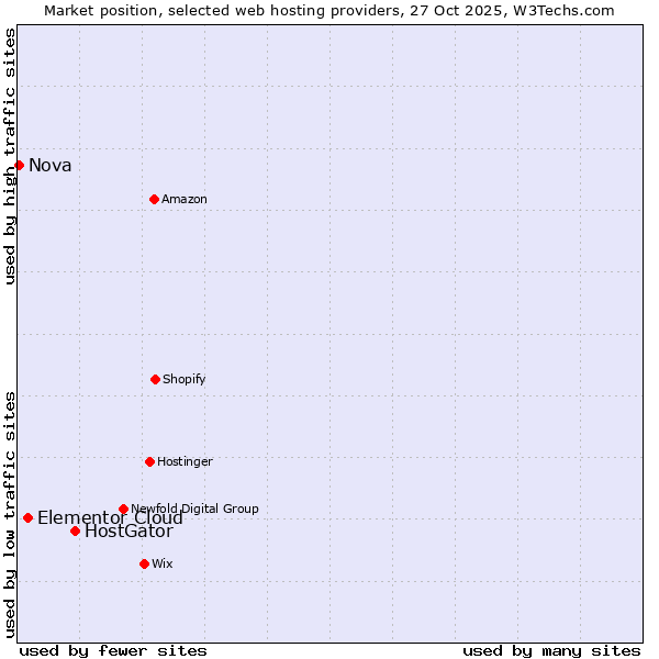 Market position of HostGator vs. Elementor Cloud vs. Nova