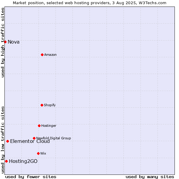 Market position of Elementor Cloud vs. Hosting2GO vs. Nova