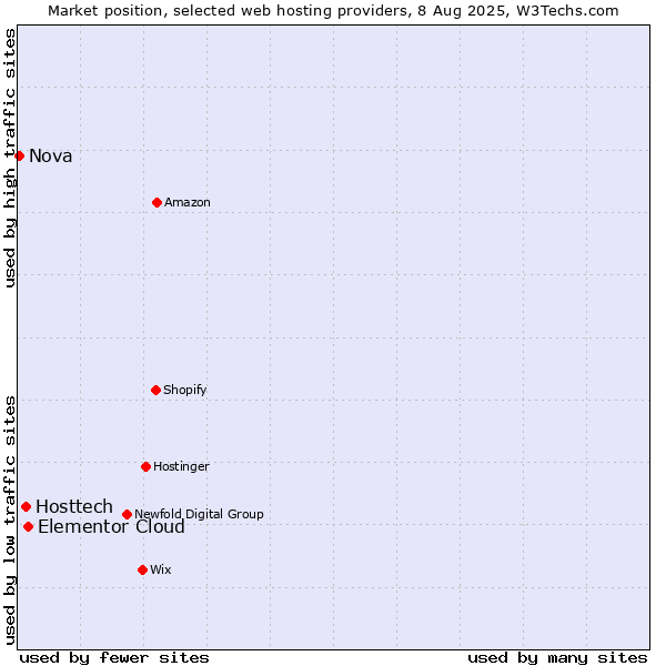 Market position of Elementor Cloud vs. Hosttech vs. Nova