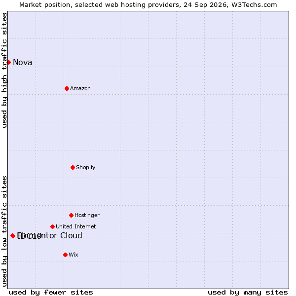 Market position of IDC19 vs. Elementor Cloud vs. Nova