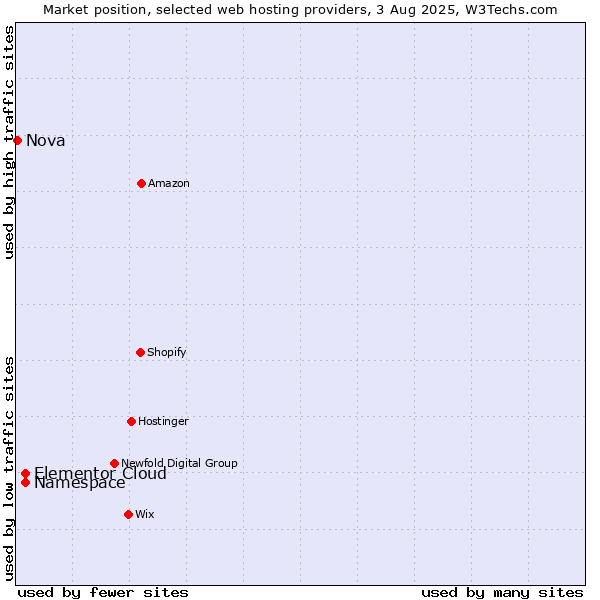Market position of Namespace vs. Elementor Cloud vs. Nova